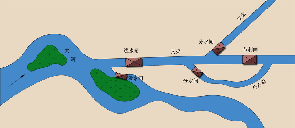 水闸的历史沿革(四)